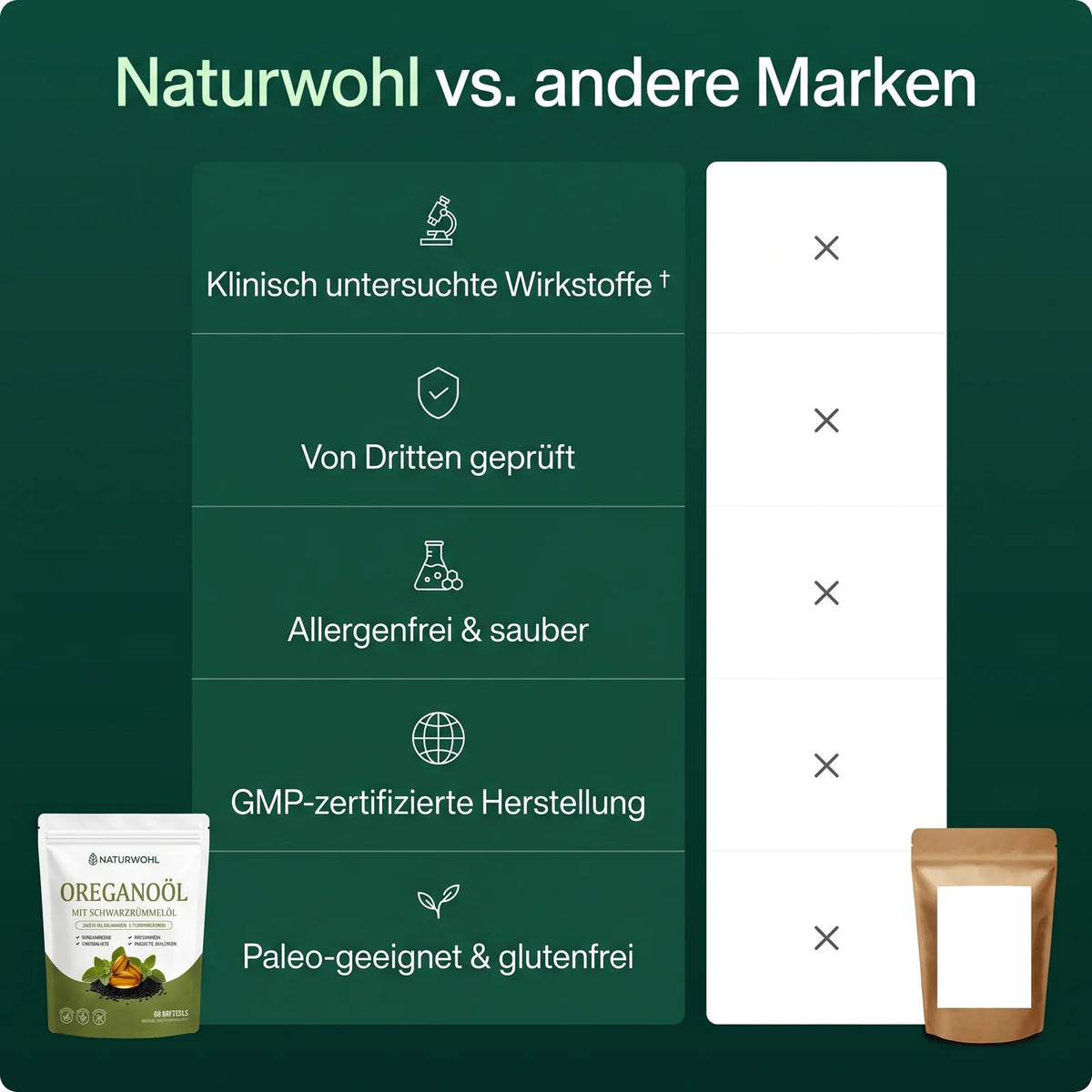 Naturwohl vs. andere Marken